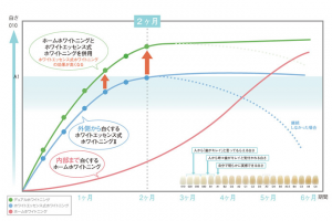 ホワイトニング効果のグラフ
