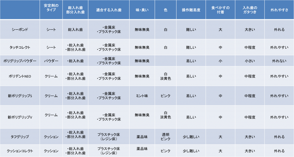 入れ歯安定剤剤比較表
