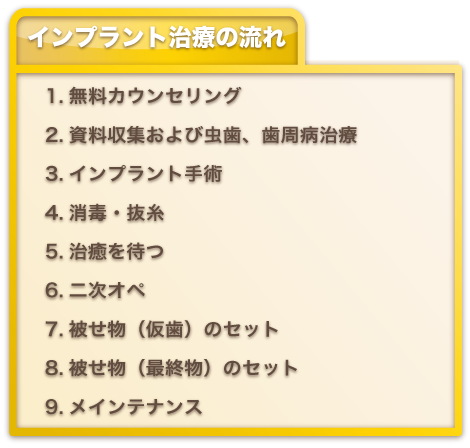 インプラント治療の流れ